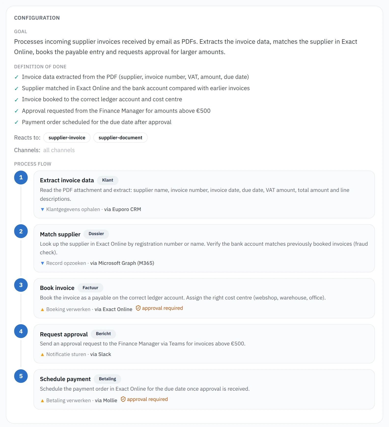 De configuratie van één agent — zijn doel, definition of done en een processtroom van vijf stappen met de systemen erbij (Exact Online, M365, Slack, Mollie), met goedkeuring vereist op de gevoelige stappen